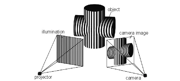 Diagram of structured-light 3D scanning