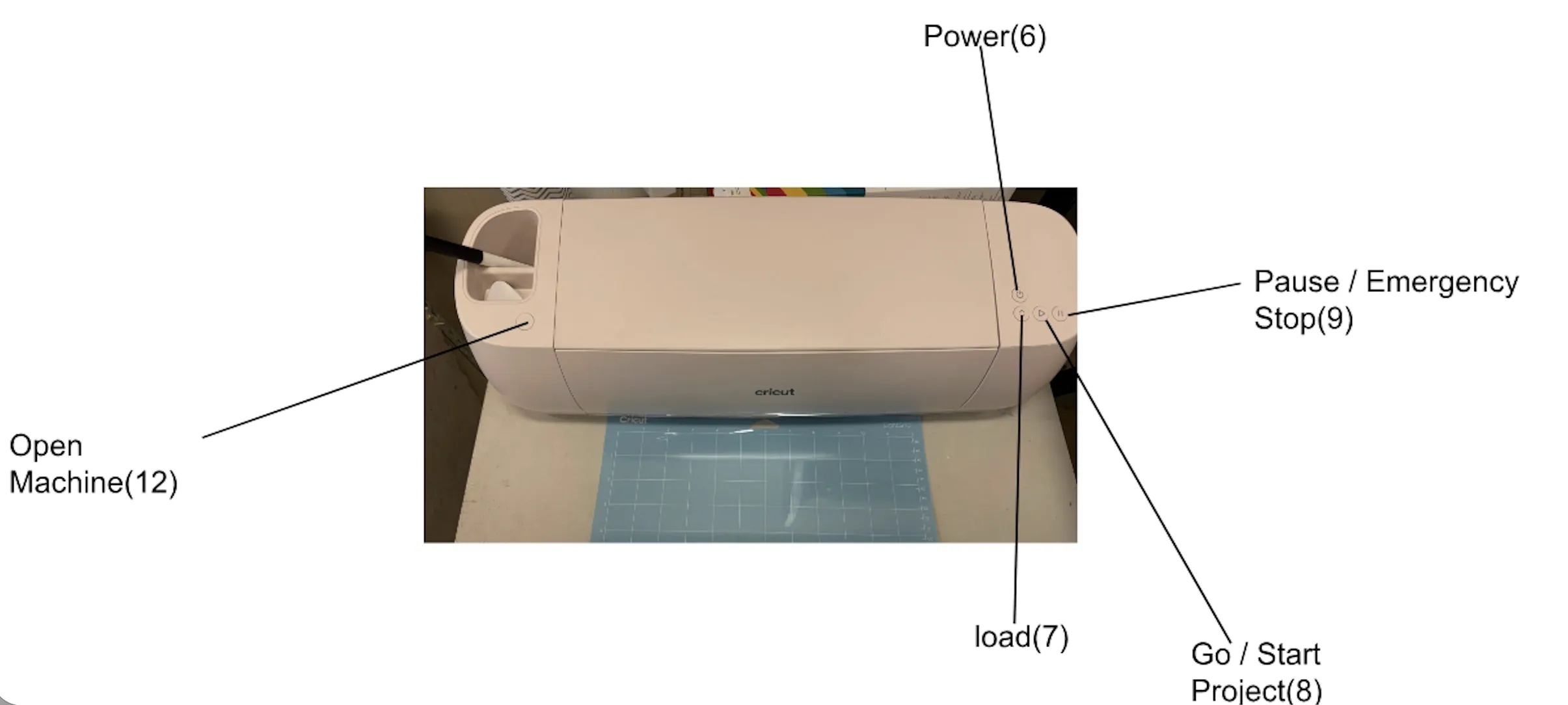 Photo of the lab's Cricut Explore 4 with Power (6), Load (7), Go (8), Pause (9), and Open Machine (12) labeled