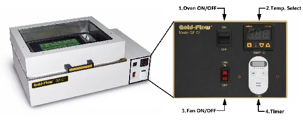 The GF-C2 reflow oven, with a close-up of the front panel showing the oven ON/OFF rocker, temperature controller, fan ON/OFF rocker, and timer